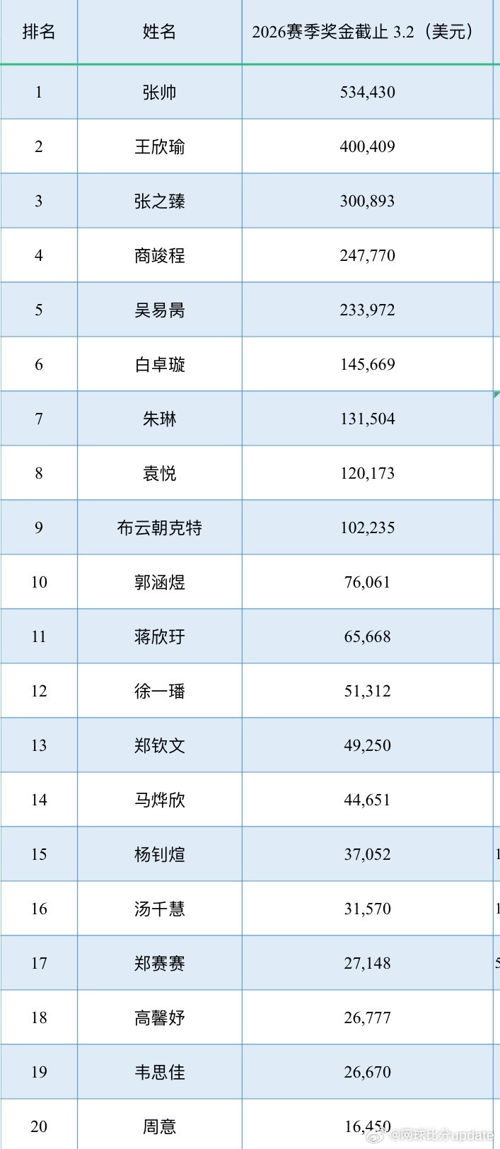 【update奖金榜】2026赛季截止3.2中国球员奖金（Top20）💵50