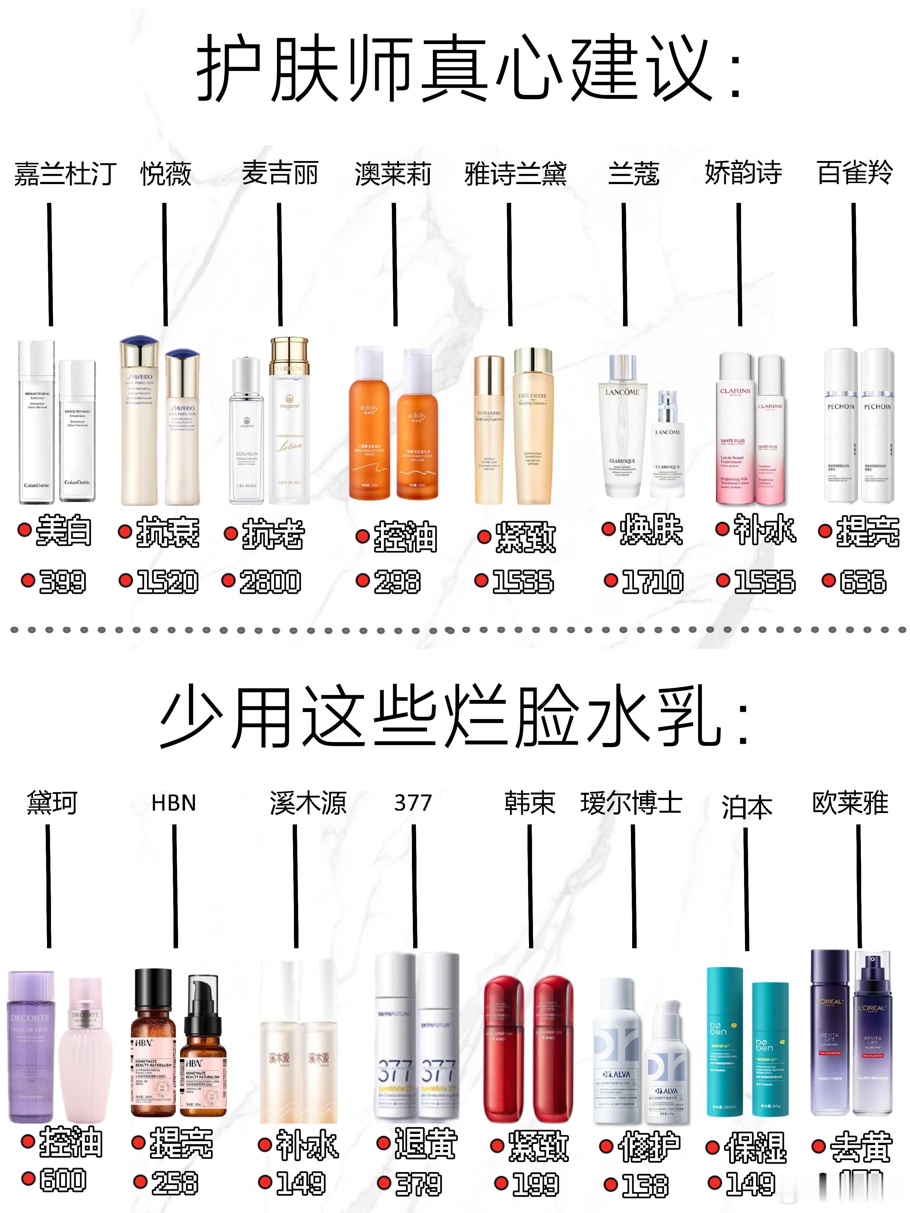 护肤师真心建议：可别瞎买水乳了​​​