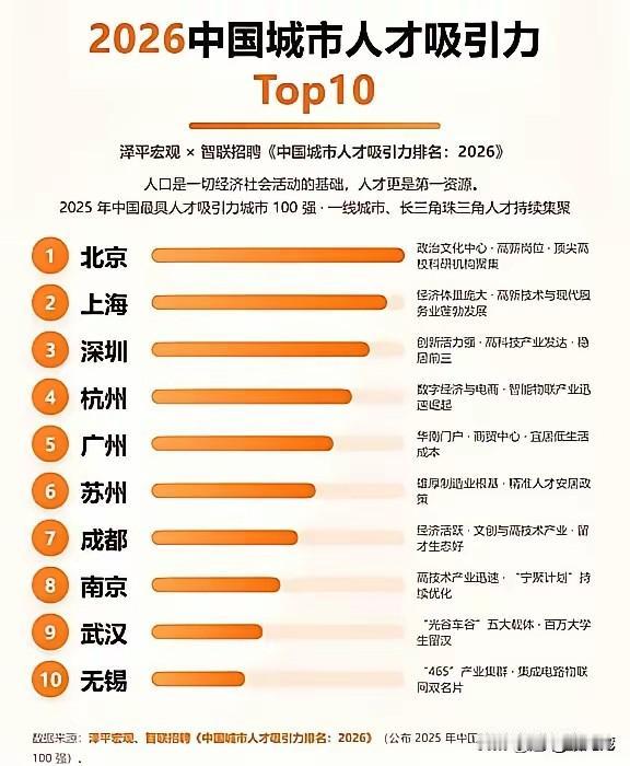 “北上广深”这四个字，喊了这么多年，今天终于要改口了。刚看到的这份《中国城市
