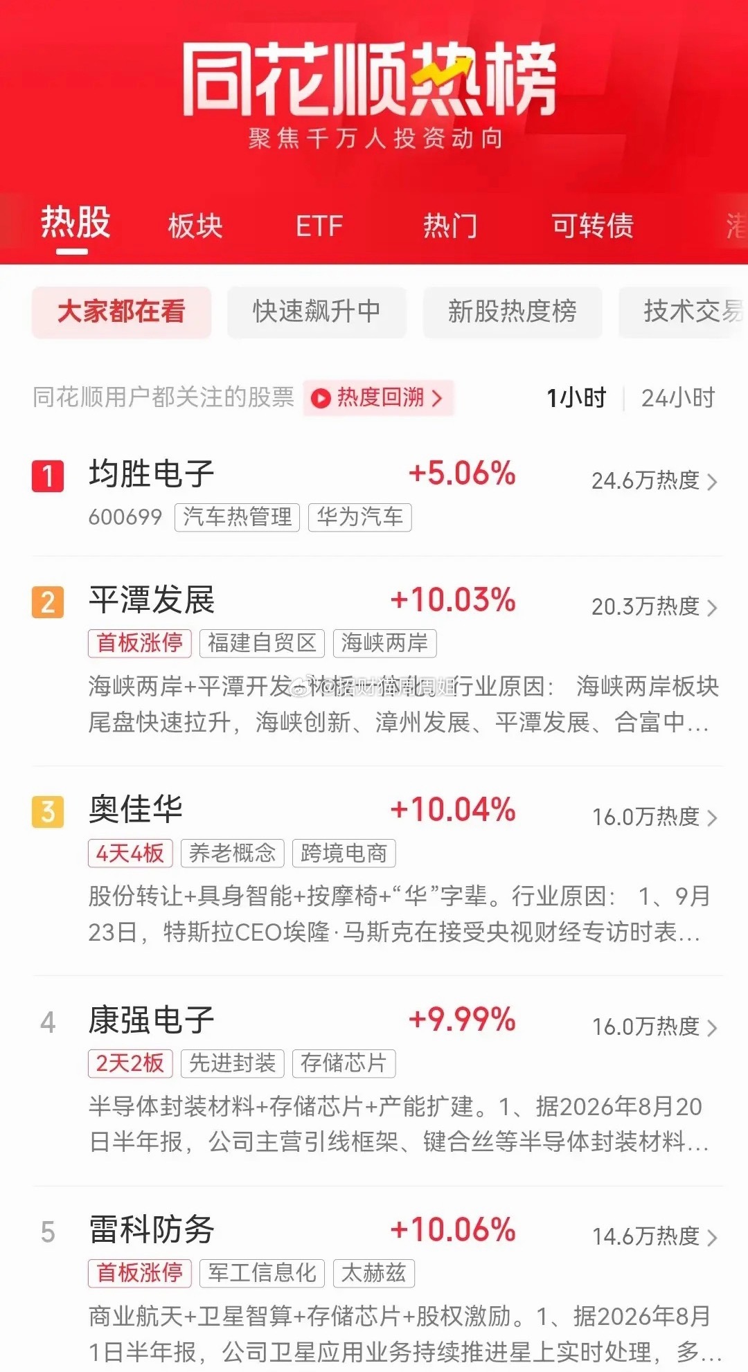 离开盘不足12小时，目前同花顺最新热榜排行前十名如下：一、均胜电子，现价22.6