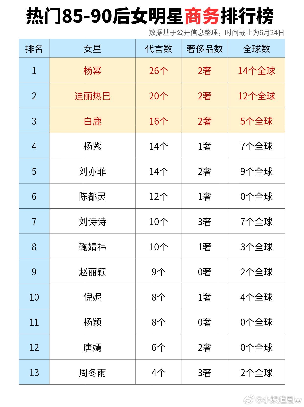 热门85-90后女明星商务排行榜！杨幂，迪丽热巴，白鹿，杨紫，刘亦菲，陈都灵，刘