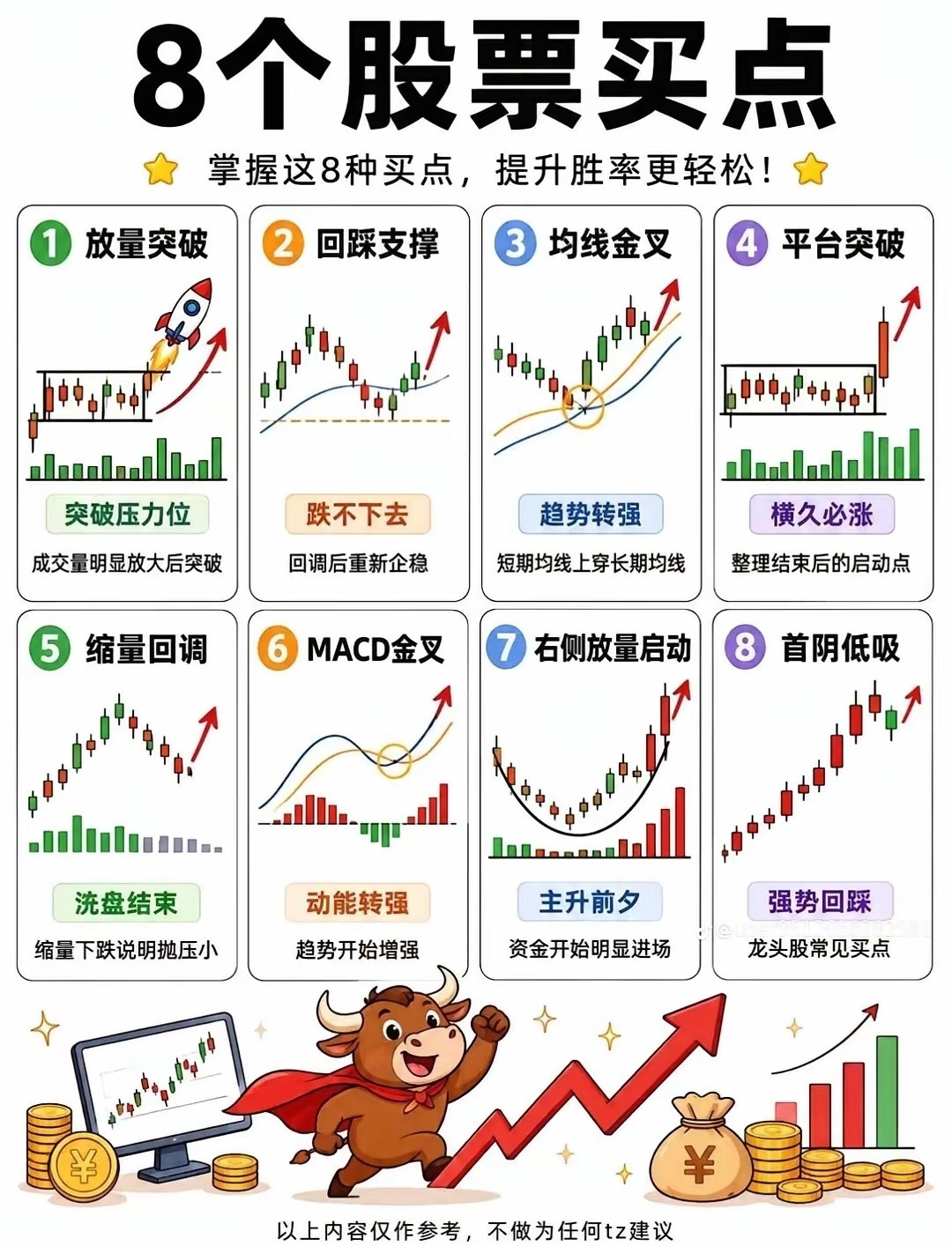 主升浪启动前，股价大多会走出突破后回踩确认的走势。箱体突破回踩、颈线回踩、均线回