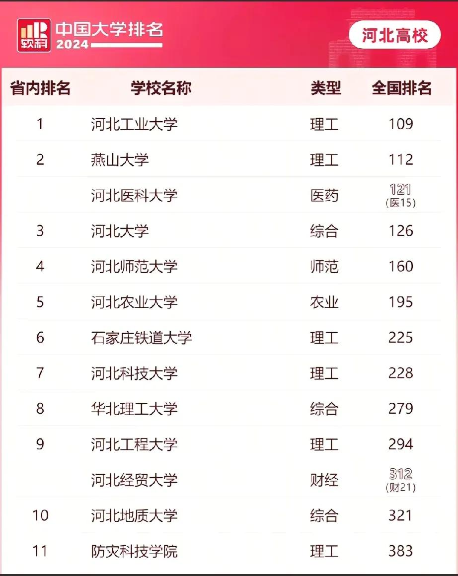 河北省高校最新排名，燕山大学势头很足呀！排名越来越靠近河北工业大学，感觉过两年赶