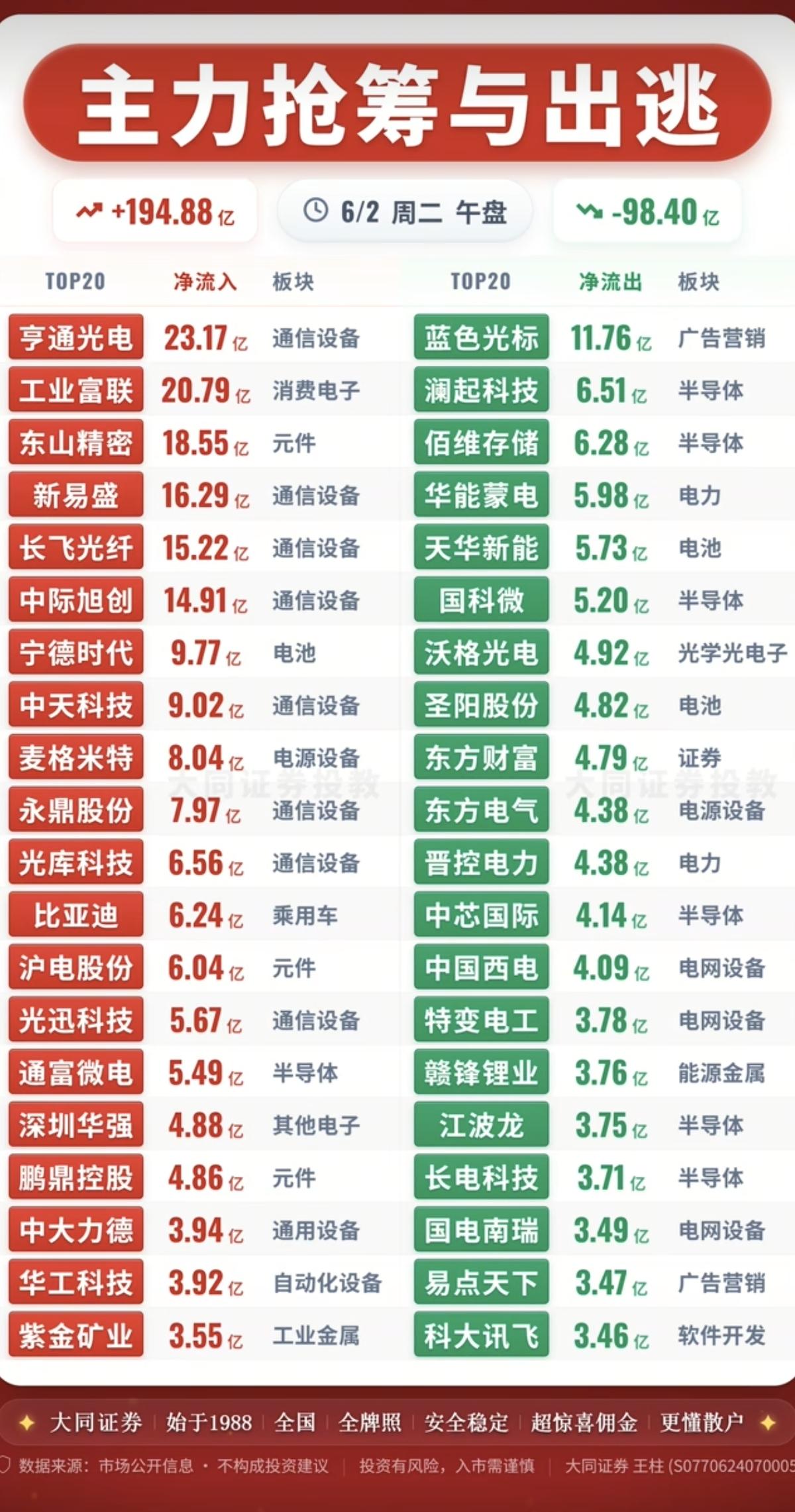 6.2周二主力大资金资金流向监测TOP20！资金抢筹：光纤光缆、培