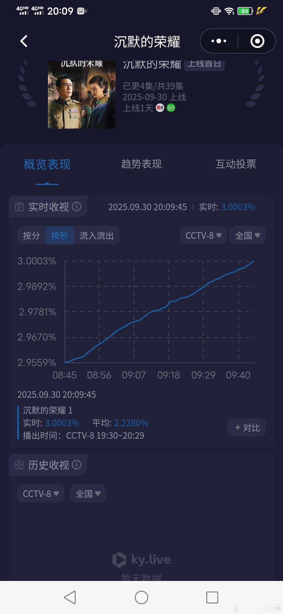 沉默的荣耀收视率于和伟吴越《沉默的荣耀》首播即破3，央八史上最快破3剧集！太强