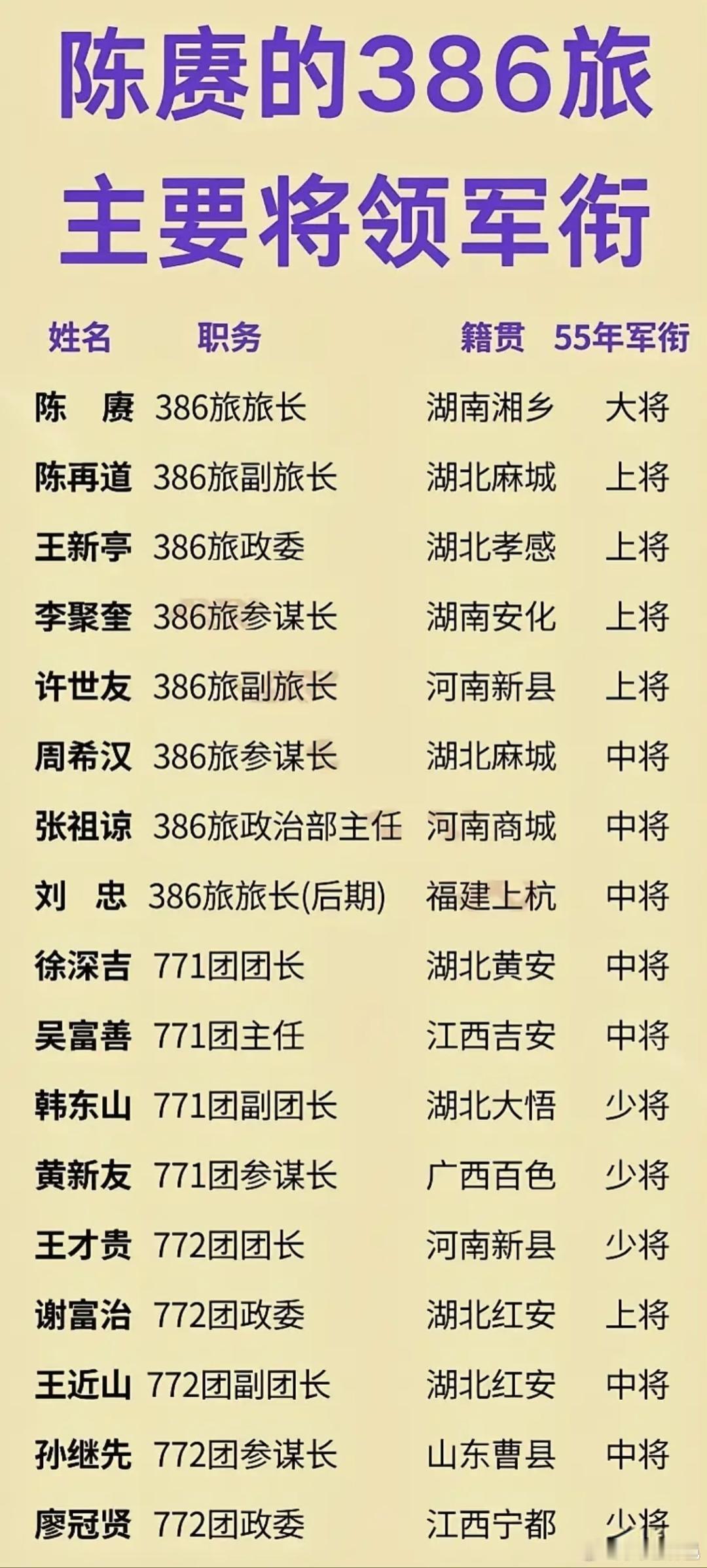 陈赓大将的386旅，出了多少开国名将？陈赓大将，386旅旅长。陈再道上将，386