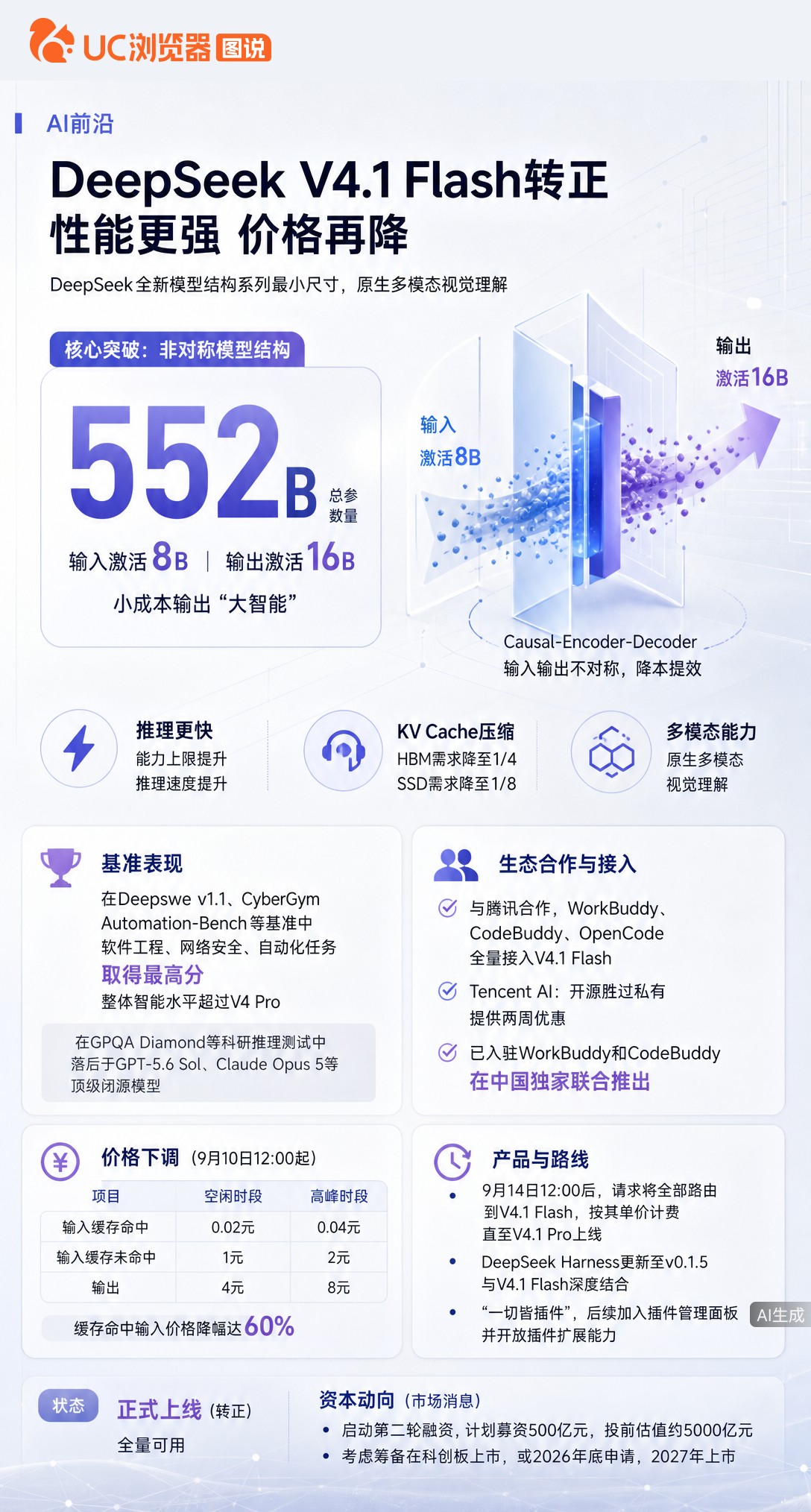 DeepSeekV4.1Flash转正，输入缓存命中价降60%，还首次披露非对称架构。腾讯系产品已全