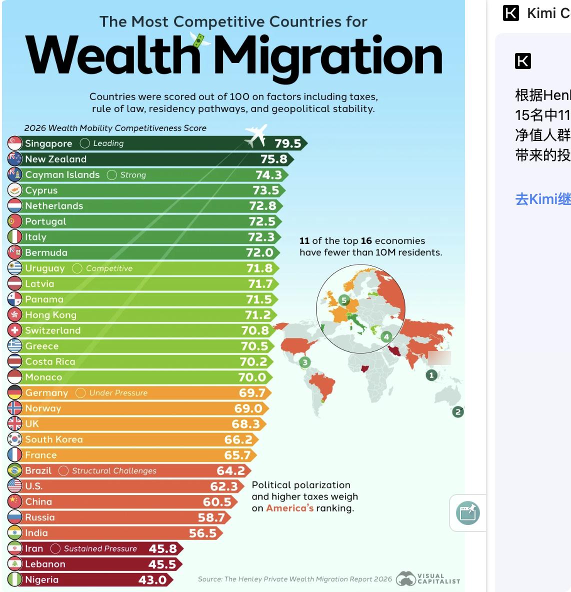 美媒：全球财富迁徙目的地排名，新加坡居首，小型经济体表现亮眼据Henley《