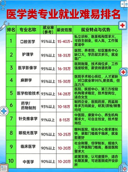 震撼！医学就业热门专业TOP10,带你找准方向医学领域哪些专业就业“钱景”