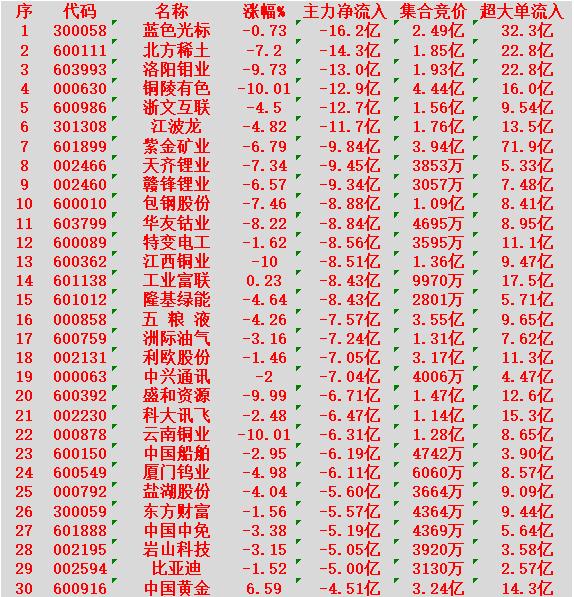 1月30日尾盘30分钟，主力资金大幅卖出的30名单！蓝色光标：净流入-16
