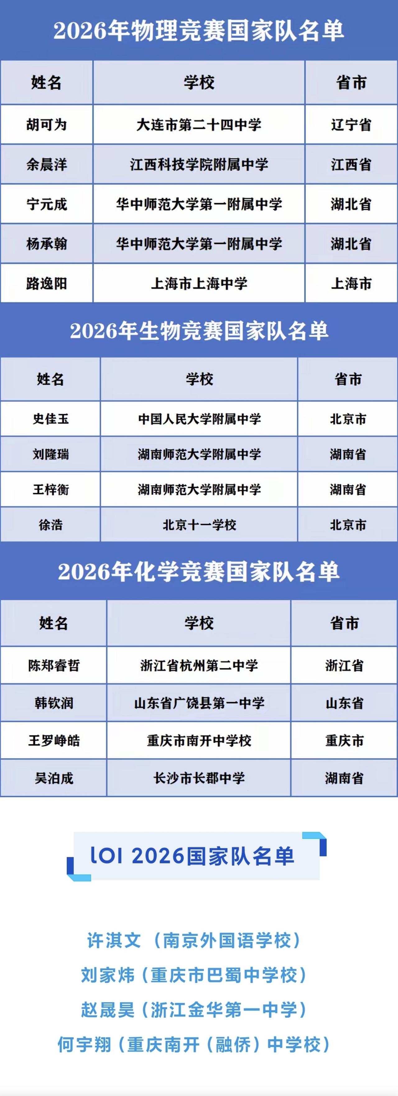 湖南重庆、湖北北京几个传统竞赛强省继续领先，2026年五大学科奥赛中国国家队除数