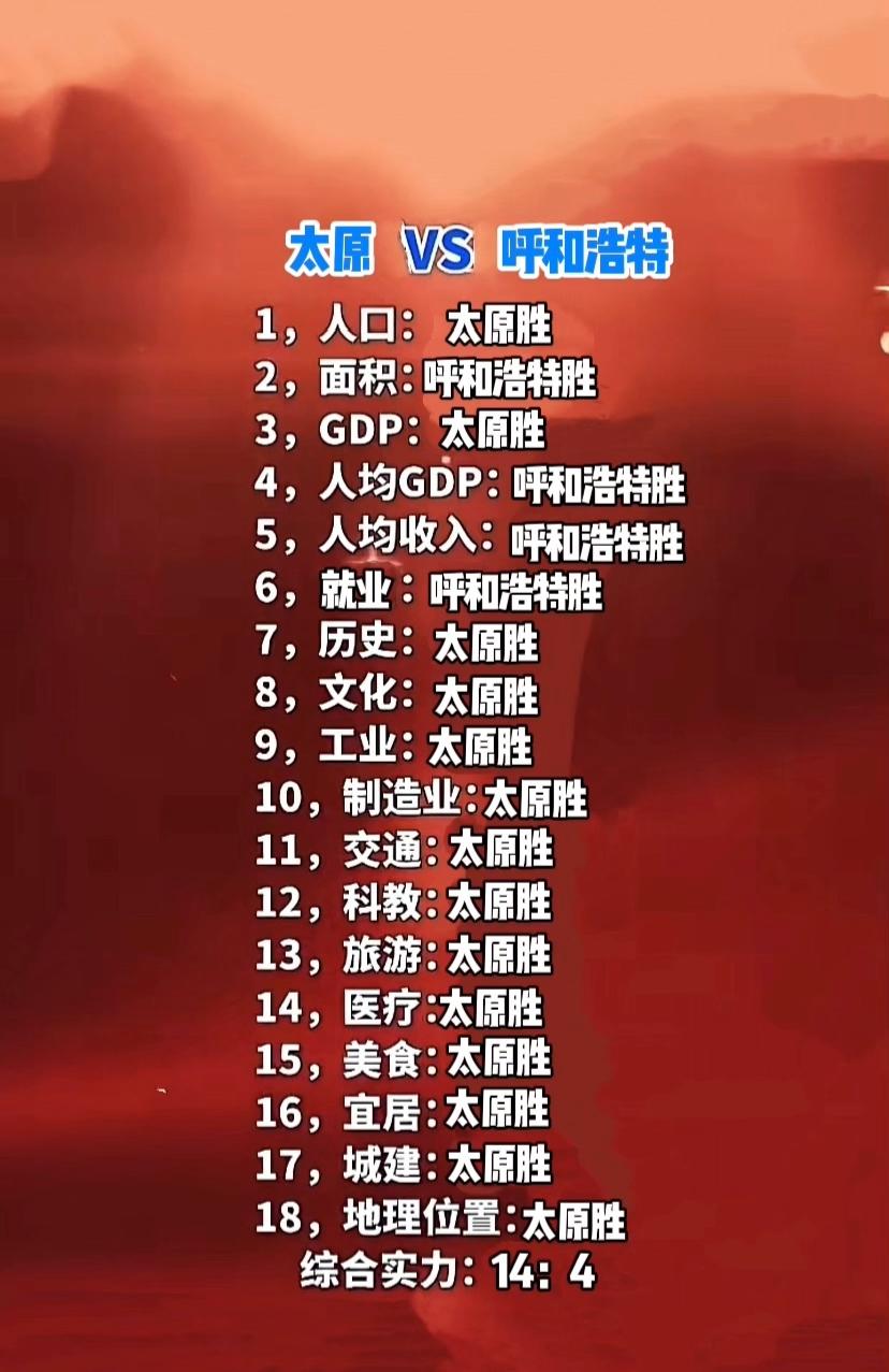 太原PK呼和浩特，18项指标，呼市有4项胜出，这4项全是硬核指标，未来呼市GDP