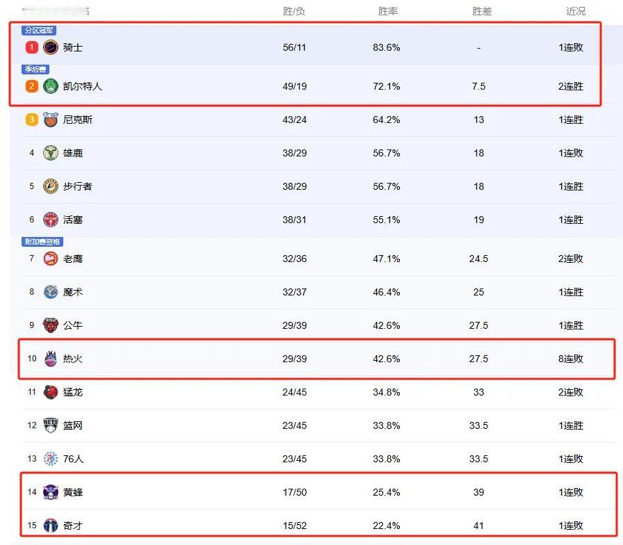 本赛季NBA西强东弱有多明显？1、东部第10的热火已经8连败了，还依然稳居附