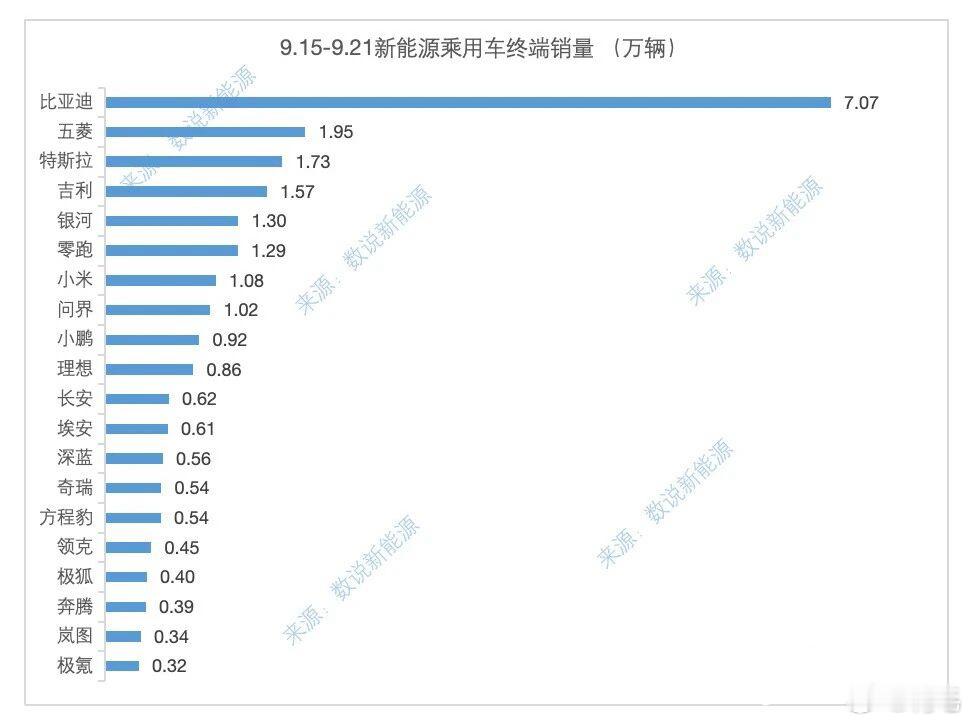 上周的民间周榜销量又来啦~国内新势力里，零跑、小米、问界、小鹏、理想，继续位列前