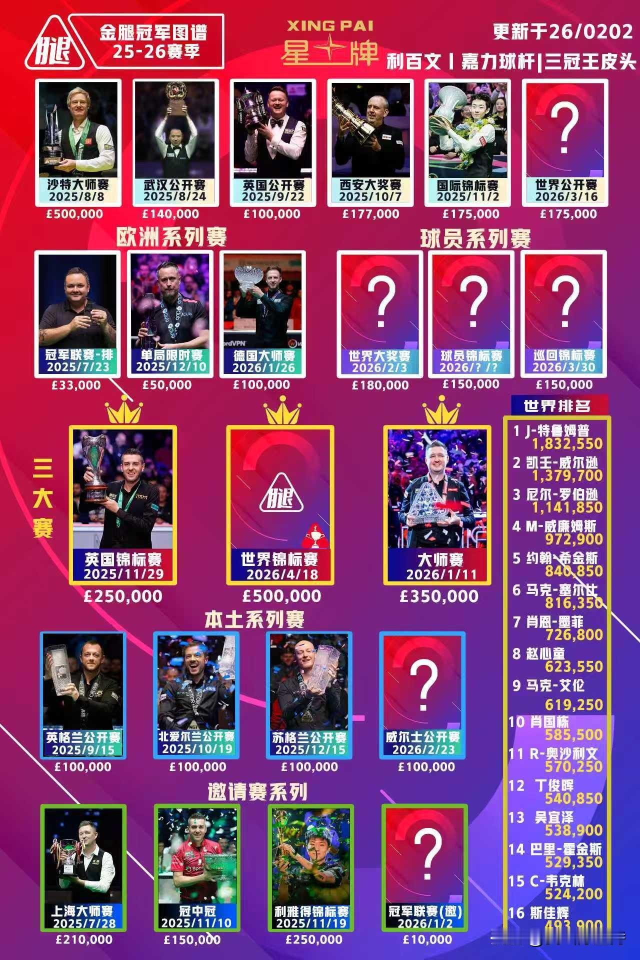 随着特鲁姆普夺得德国大师赛冠军，本赛季渐渐接近尾声。目前为止排名赛冠军还没有重