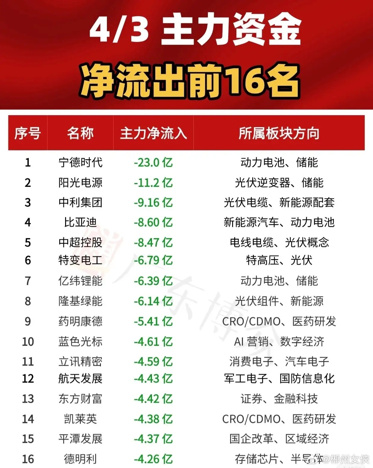 【4月3日主力资金净流出前16名榜单】当日主力资金呈现明显净流出态势，前16名个