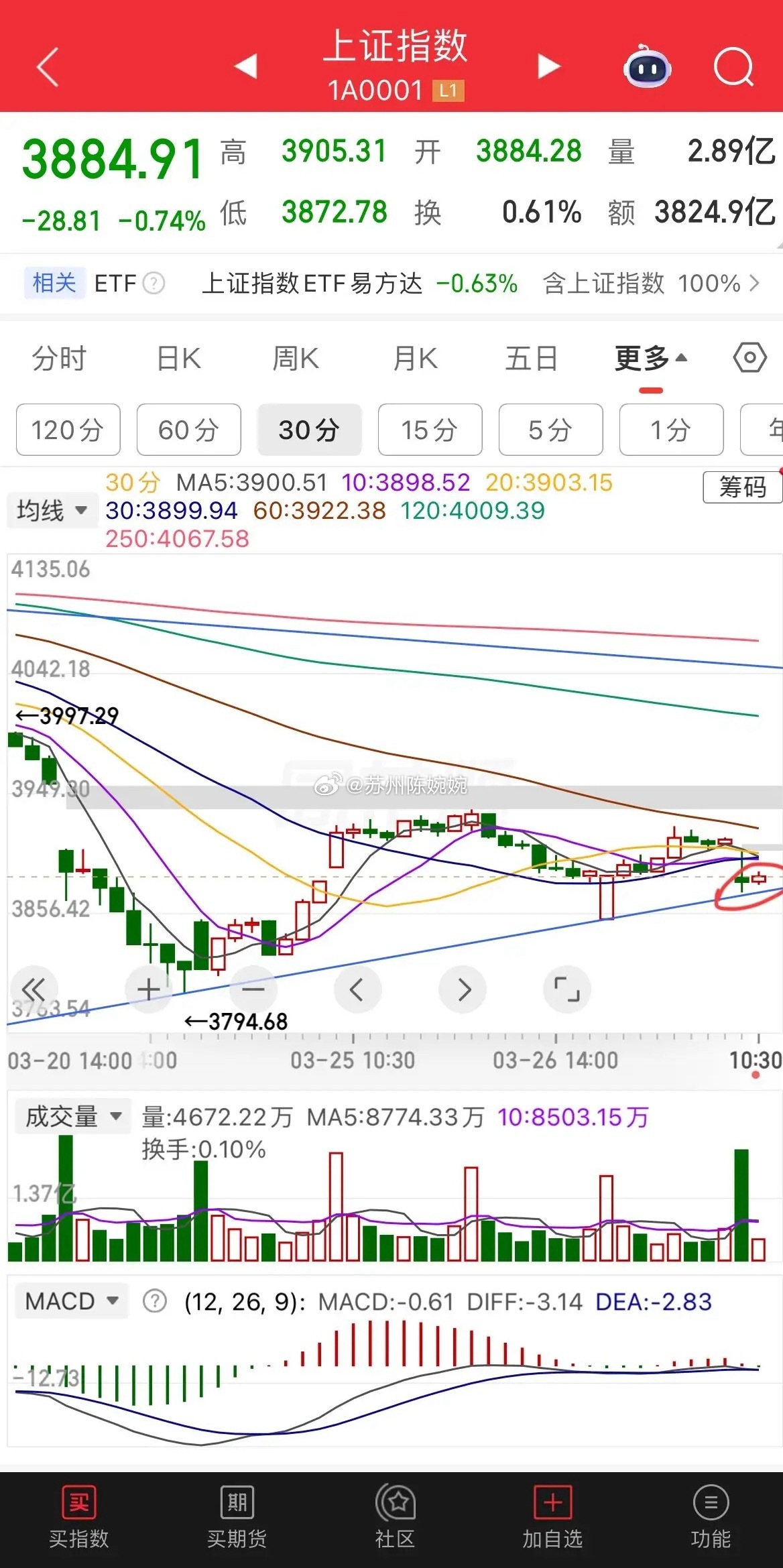 首先要恭喜今天上午还没有被吓跑的各位，不管后面会怎么走，至少你们已经具备短线操作