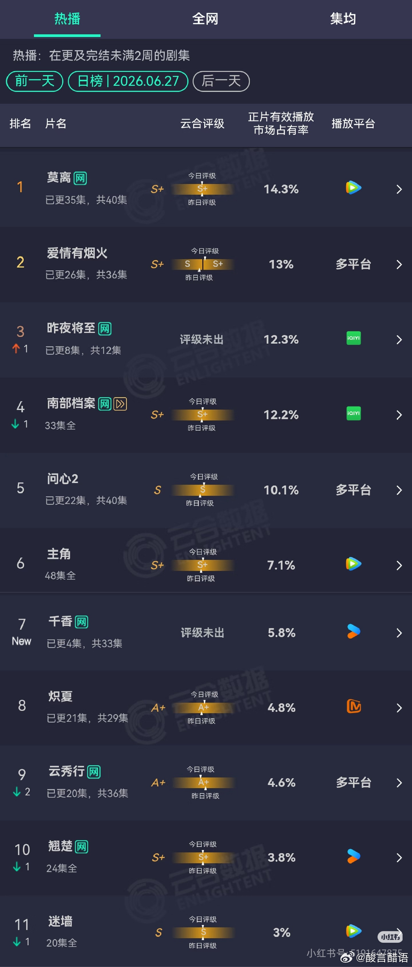 昨日电视剧热播期云合播放量排行榜莫离预估2200万+，这剧貌似一直处于非V不更
