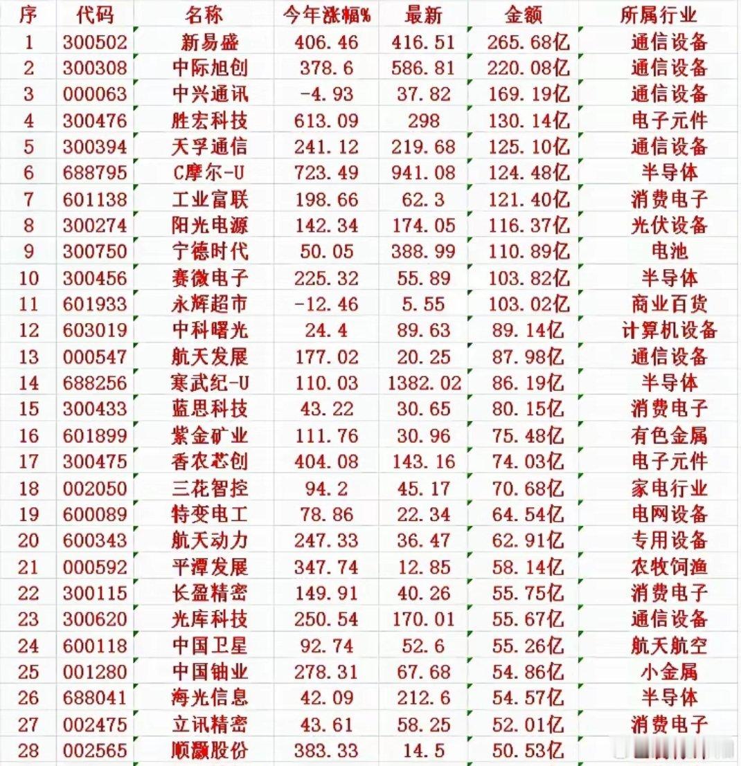 12月11日这份榜单，简直让我哭笑不得C摩尔一年时间股价暴涨723%，胜宏科技直