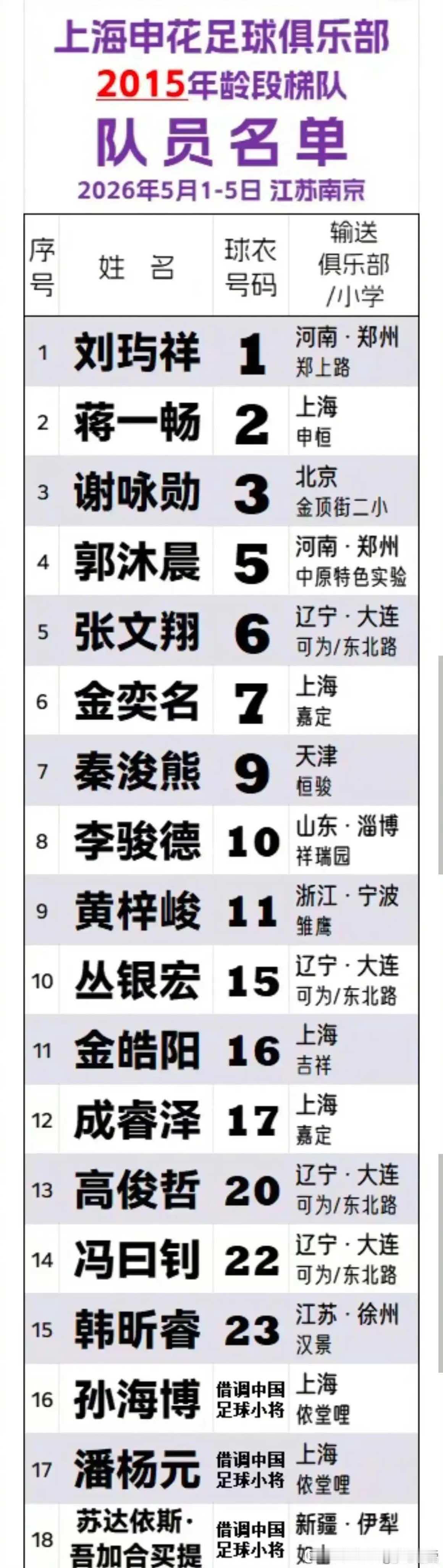 上海申花大连可为网传的申花梯队名单，上海申花确实是大俱乐部，有吸引力，网罗全国