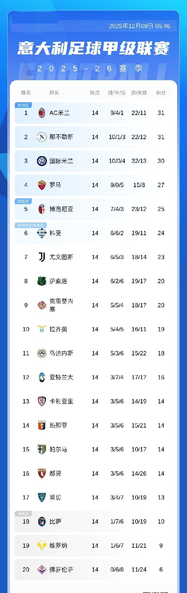 意甲积分榜：米兰积31分重回榜首，那不勒斯31分第二！国米30分第3，罗马27分