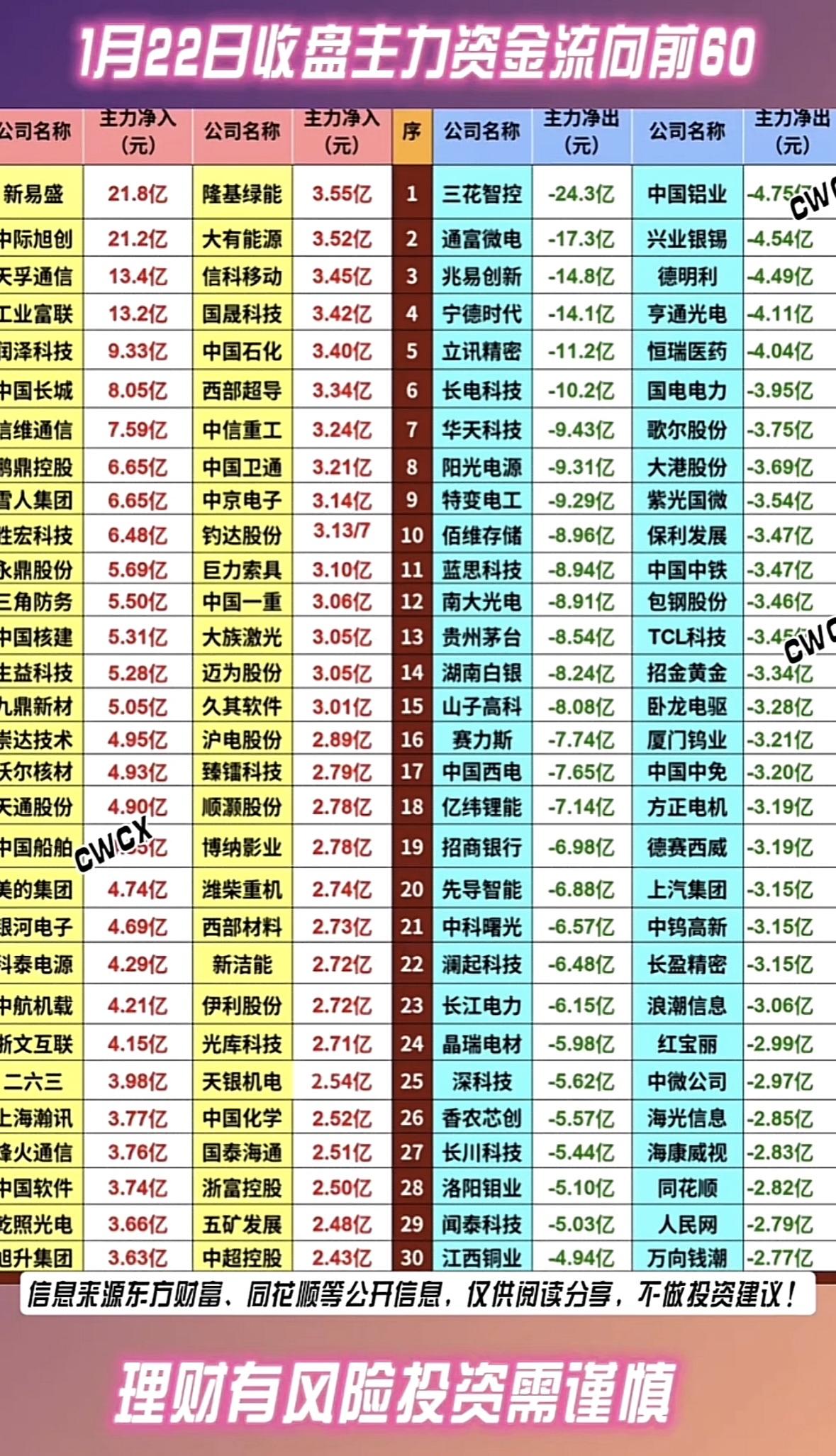 1月22日主力资金流向前60名公司，带你了解市场热点！1月22日主力资金动向