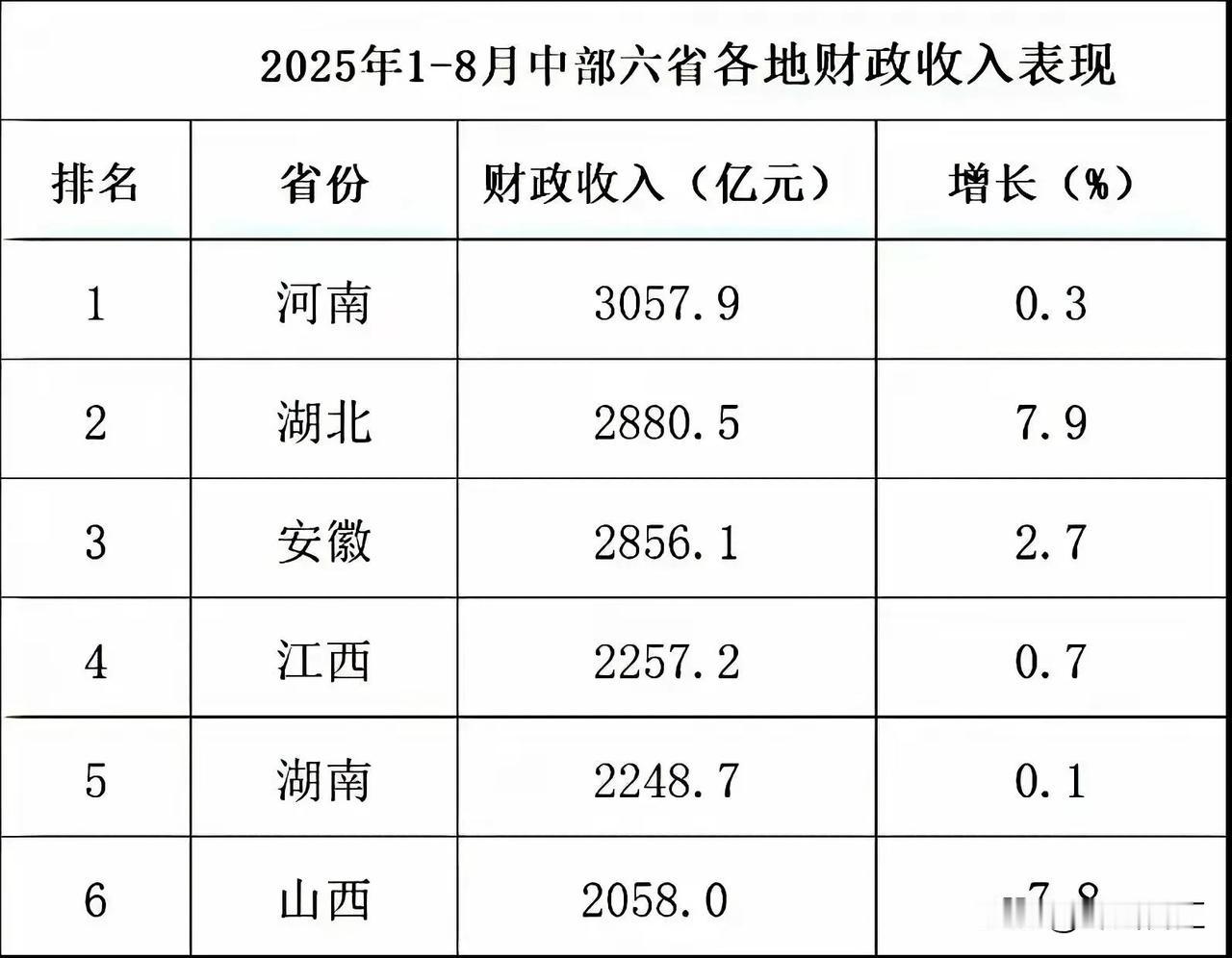 其实中部六省最厉害的不是湖北，而是河南、安徽和江西。湖北虽然增速快，财政收入