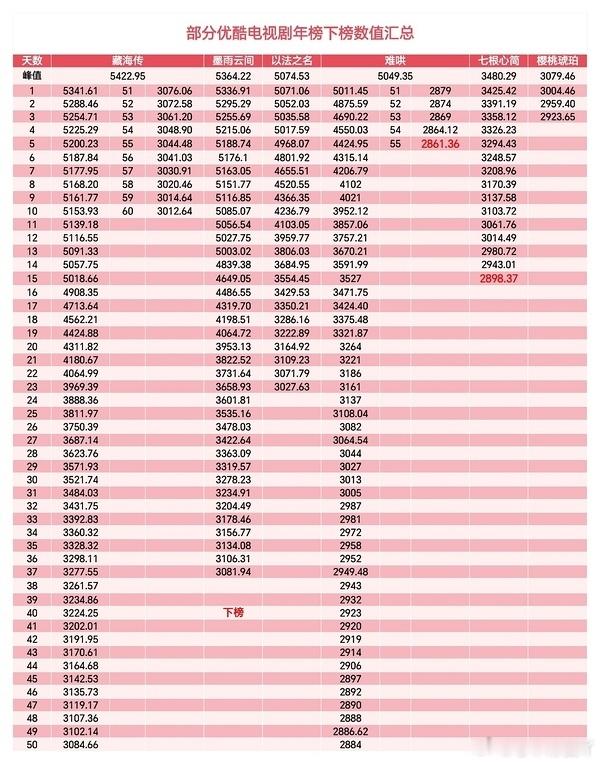 藏海传不仅首日拉新断层领先，长尾也是一骑绝尘了，估计能到八月。不愧拉新史冠热度史