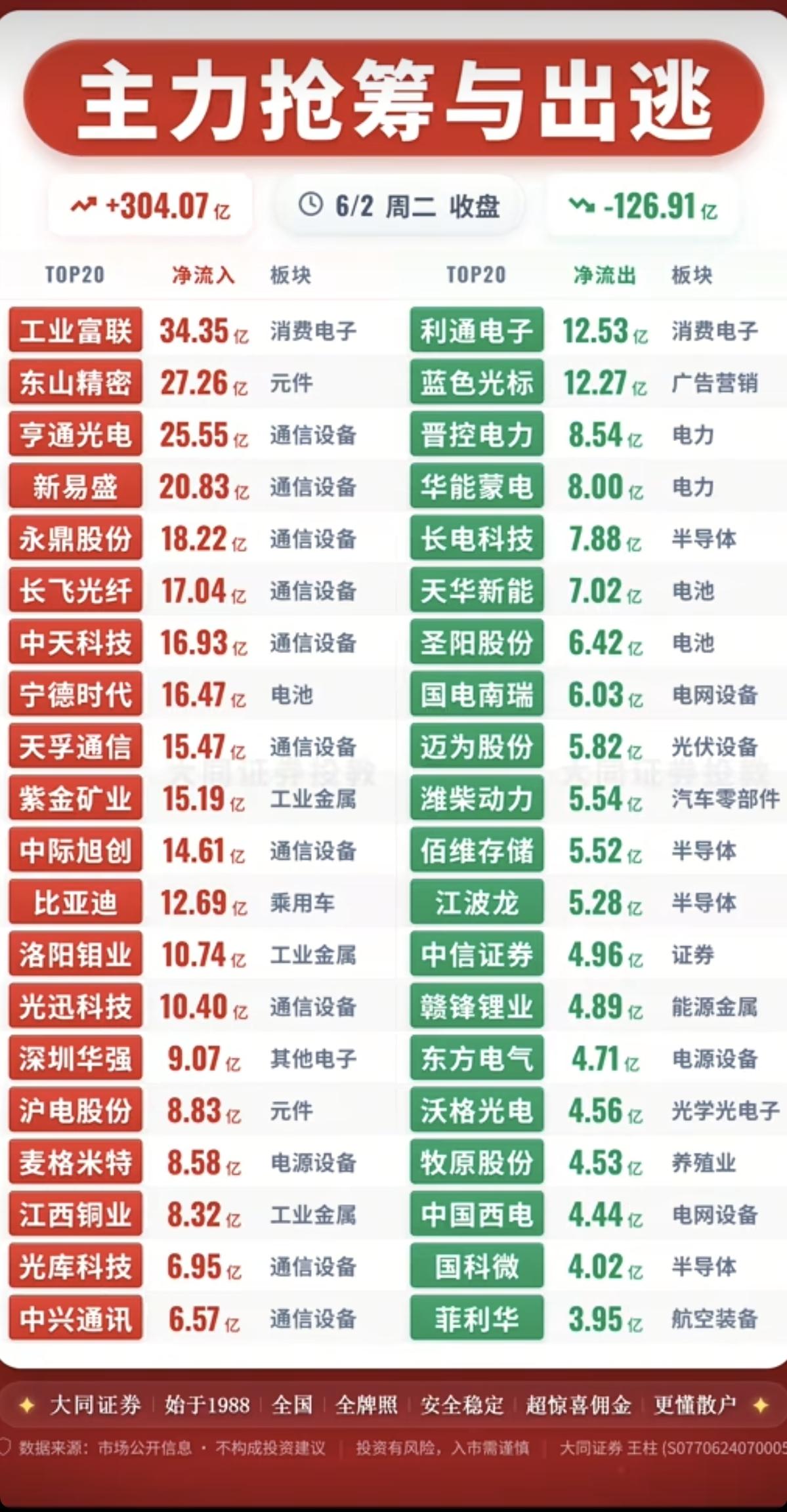6.02周二主力大资金流向监测TOP20！资金抢筹：存储芯片、激光