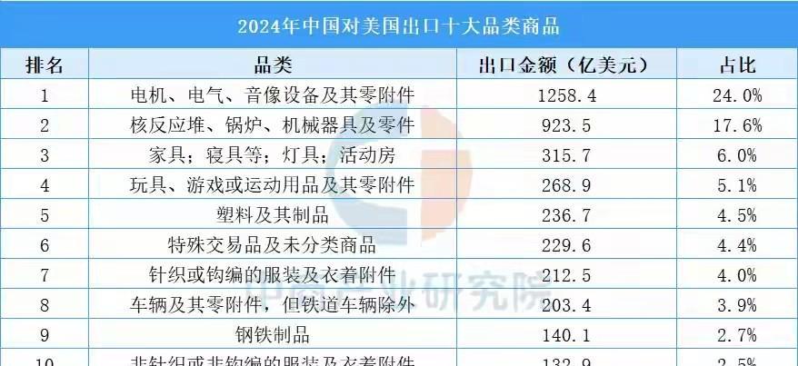 从出口数据来看，美国对华贸易战不是打了一个“寂寞”，而是把中美打成了相互依存度更
