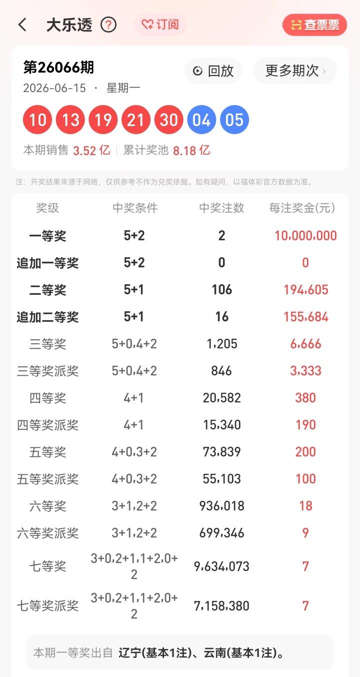 6月15号星期一，大乐透开奖号码揭晓：10、13、19、21、30—04、05。