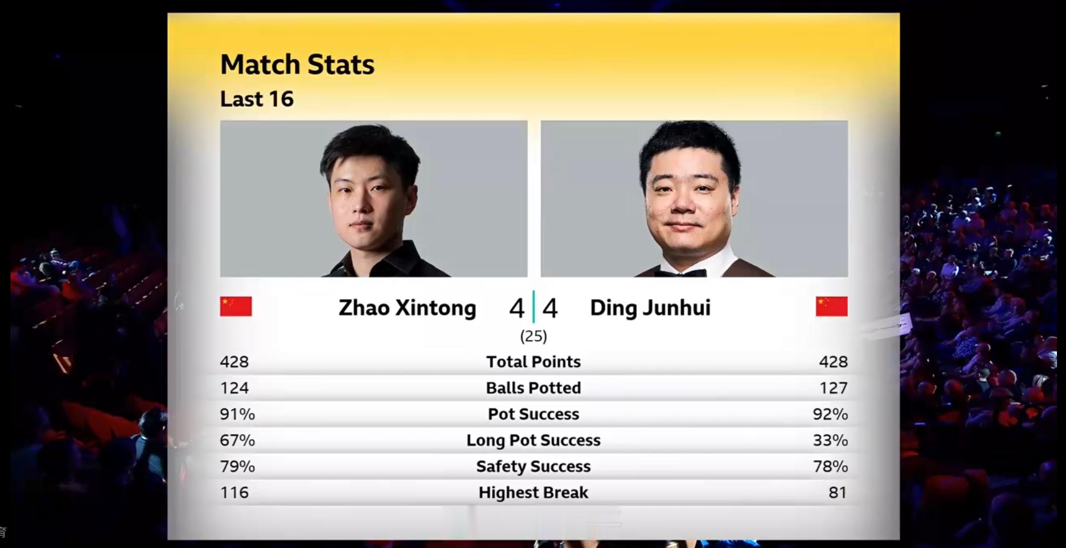 斯诺克世锦赛赵心童对阵丁俊晖八局战罢，4:4平分秋色，技术统计方面双方几乎相差