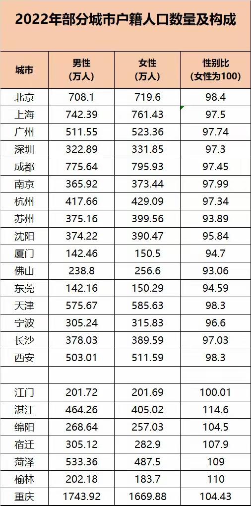 中国的一部分城市男女比重（比例）。重庆的男的多女的那么多？