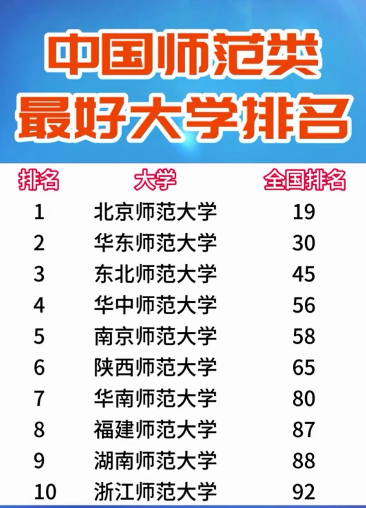中国师范类最好20所大学