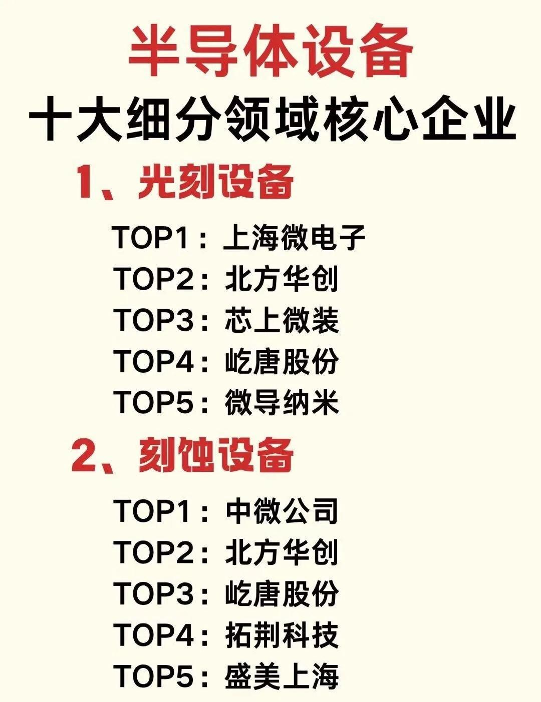 半导体设备十大细分赛道核心企业一颗芯片落地，要经过数十道精密工序，从加工、镀
