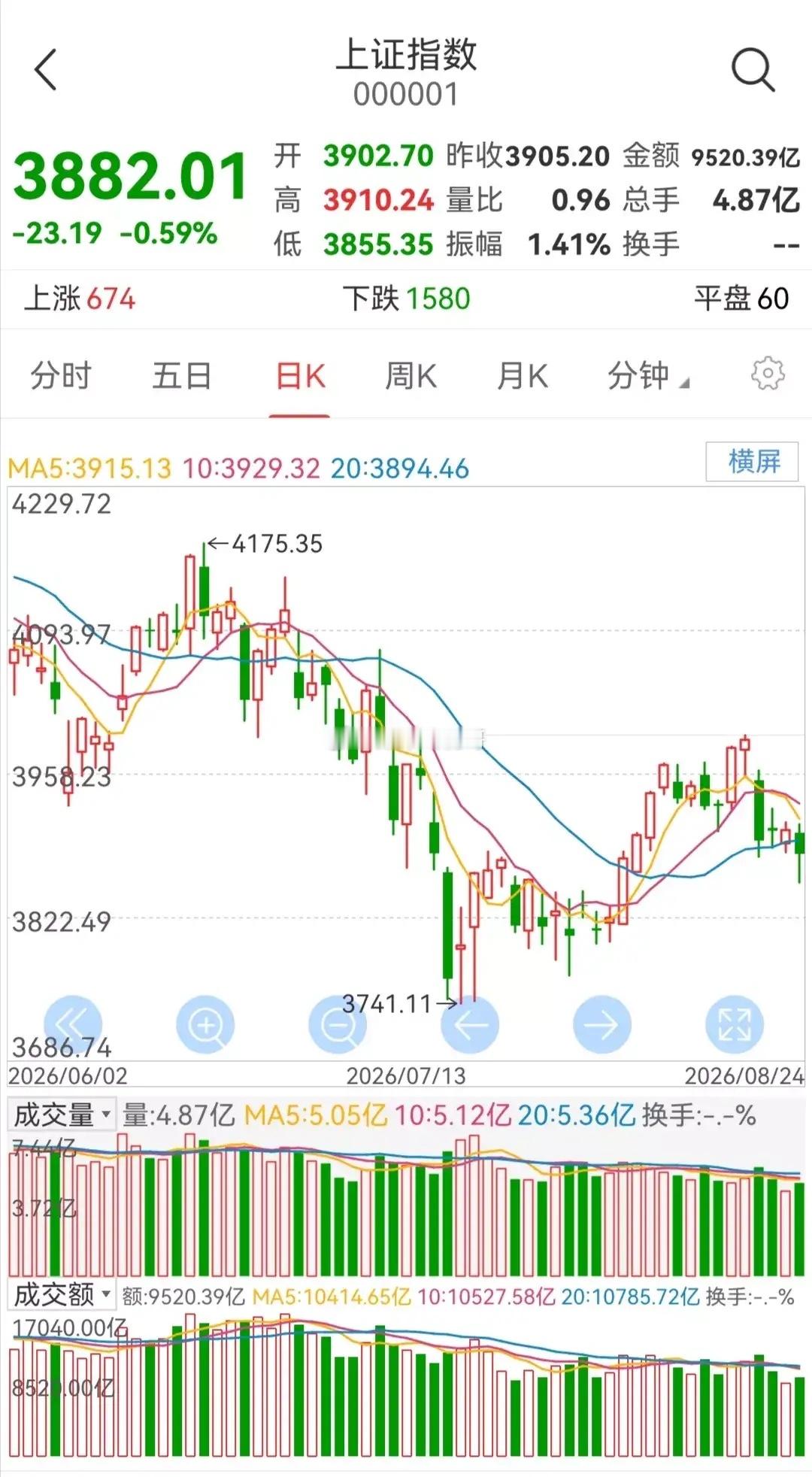 周二大盘走势预测今日大盘小幅下跌。从大盘的日K线走势图