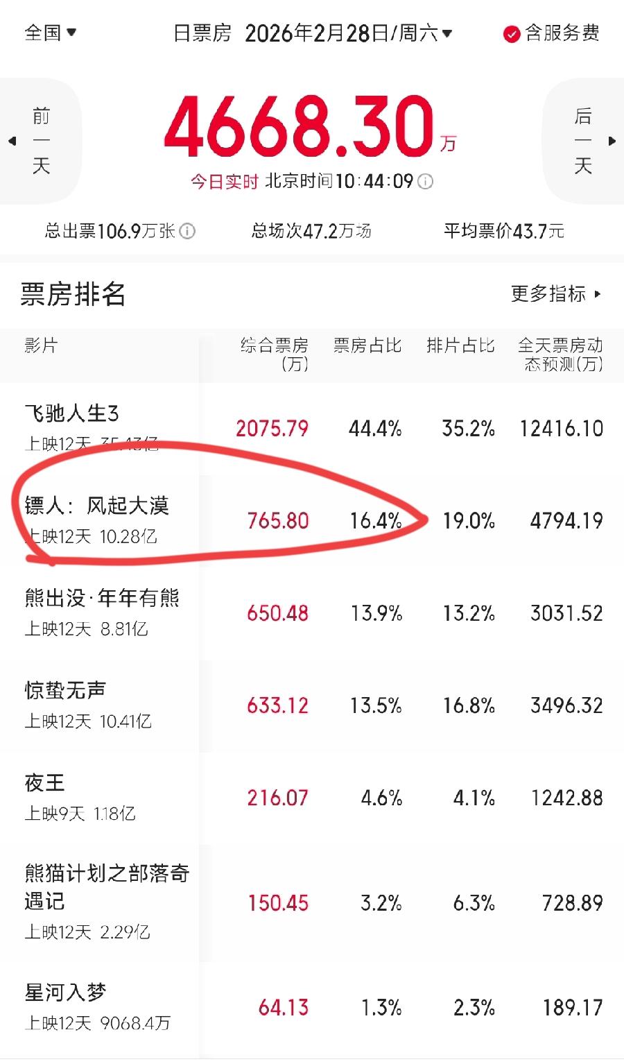 镖人、吴京，肯定要亏钱了！上映12天10.28亿，今天票房才765万，日票房最多