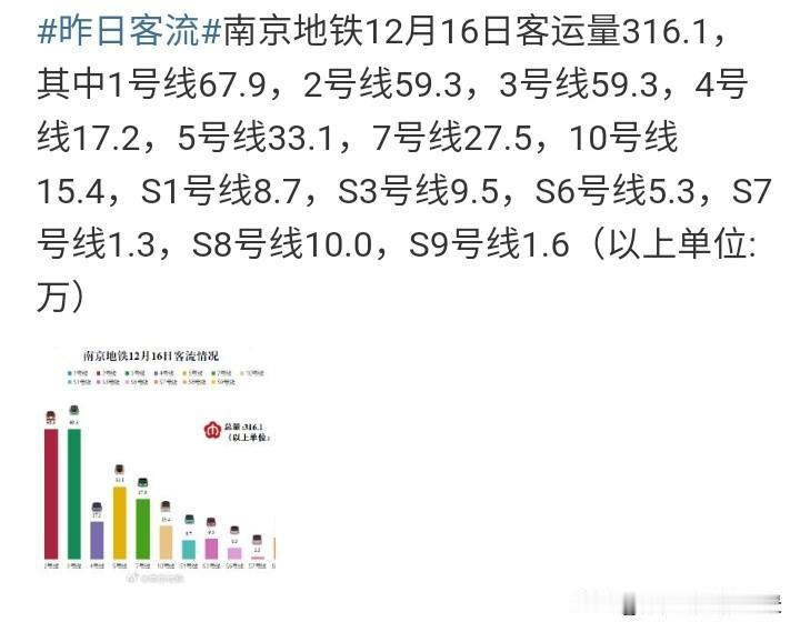 昨天南京地铁客流量下探到316万，这才是南京地铁正常工作日客流吧，地铁5号线是一