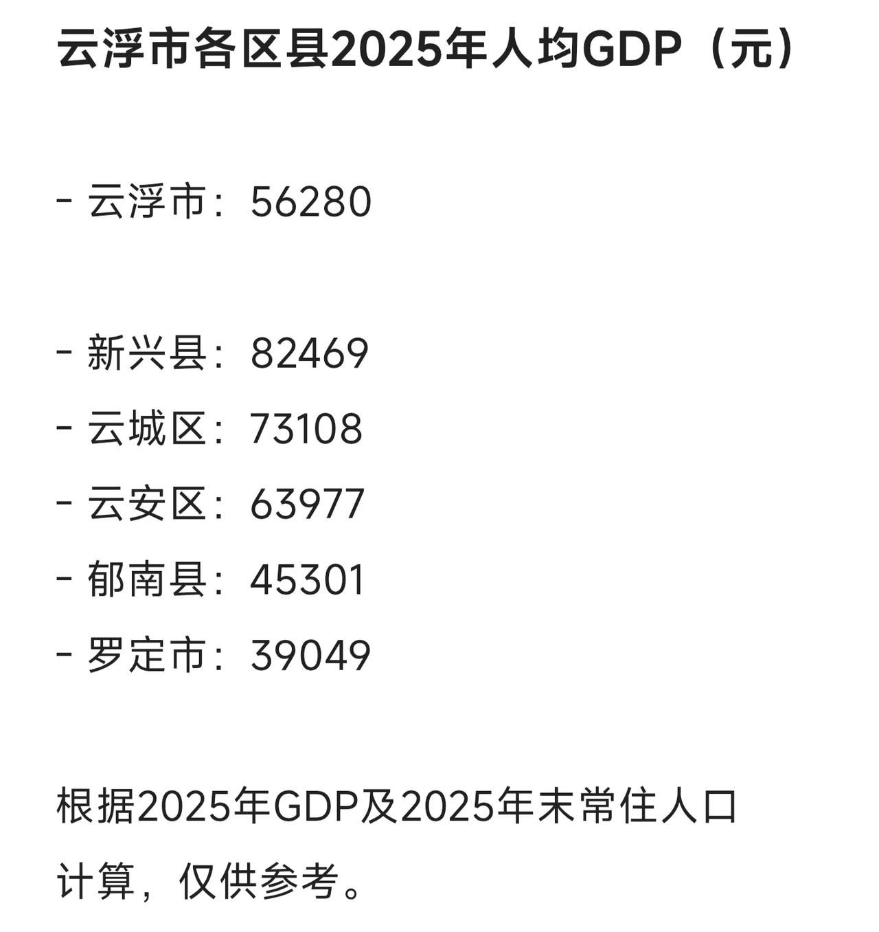 2025年云浮各区县人均GDP，新兴县最高，罗定市最低。其实GDP总量罗定是最高