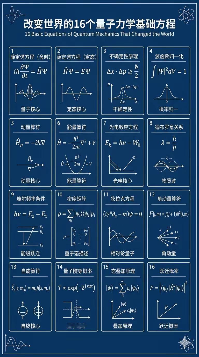 改变世界的16个量子力学基础方程。量子技术量子力学