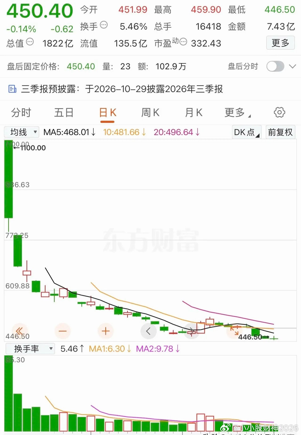 446.50元一股很低了，但肯定不是它的底……甭以为这支股1100元跌到446.
