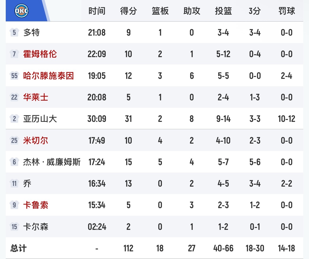 雷霆太狠了，第一节被爵士拿了44分，三节过后反超22分……