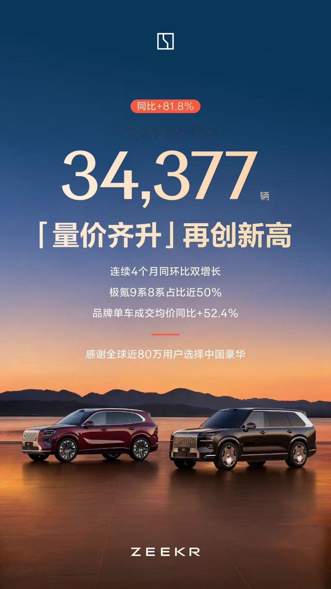 今年极氪9X卖的太好了，5月交付34,377辆同比增长+81.8%，连续4个
