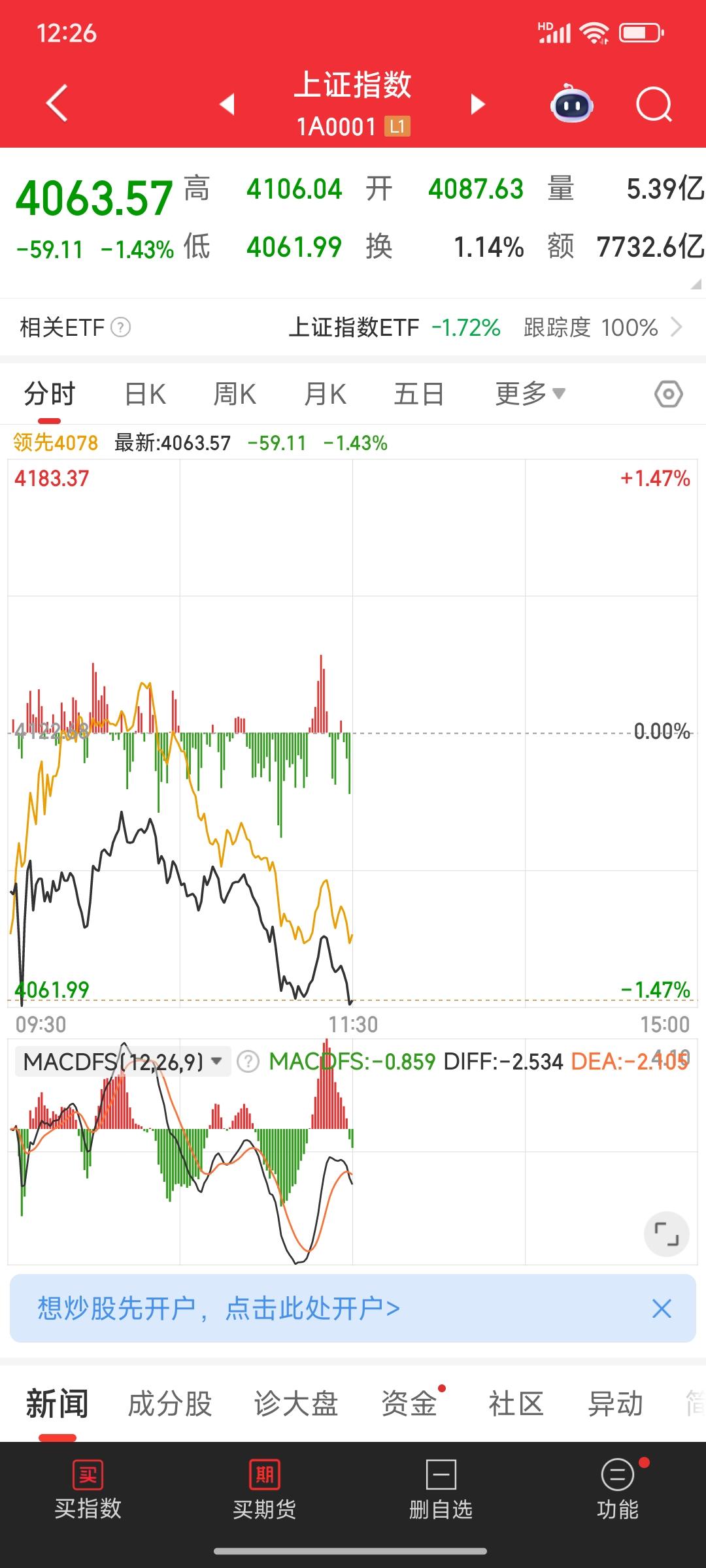 今天的大盘也是掉的很凶，但下跌的个股相对来说温和多了，没有昨天那样动不动负八九个