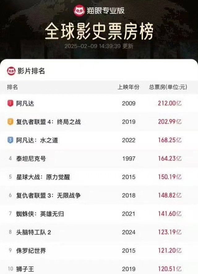 哪吒2最新预测总票房160.3亿160亿是什么意思？全球第五，可能第三第一第三