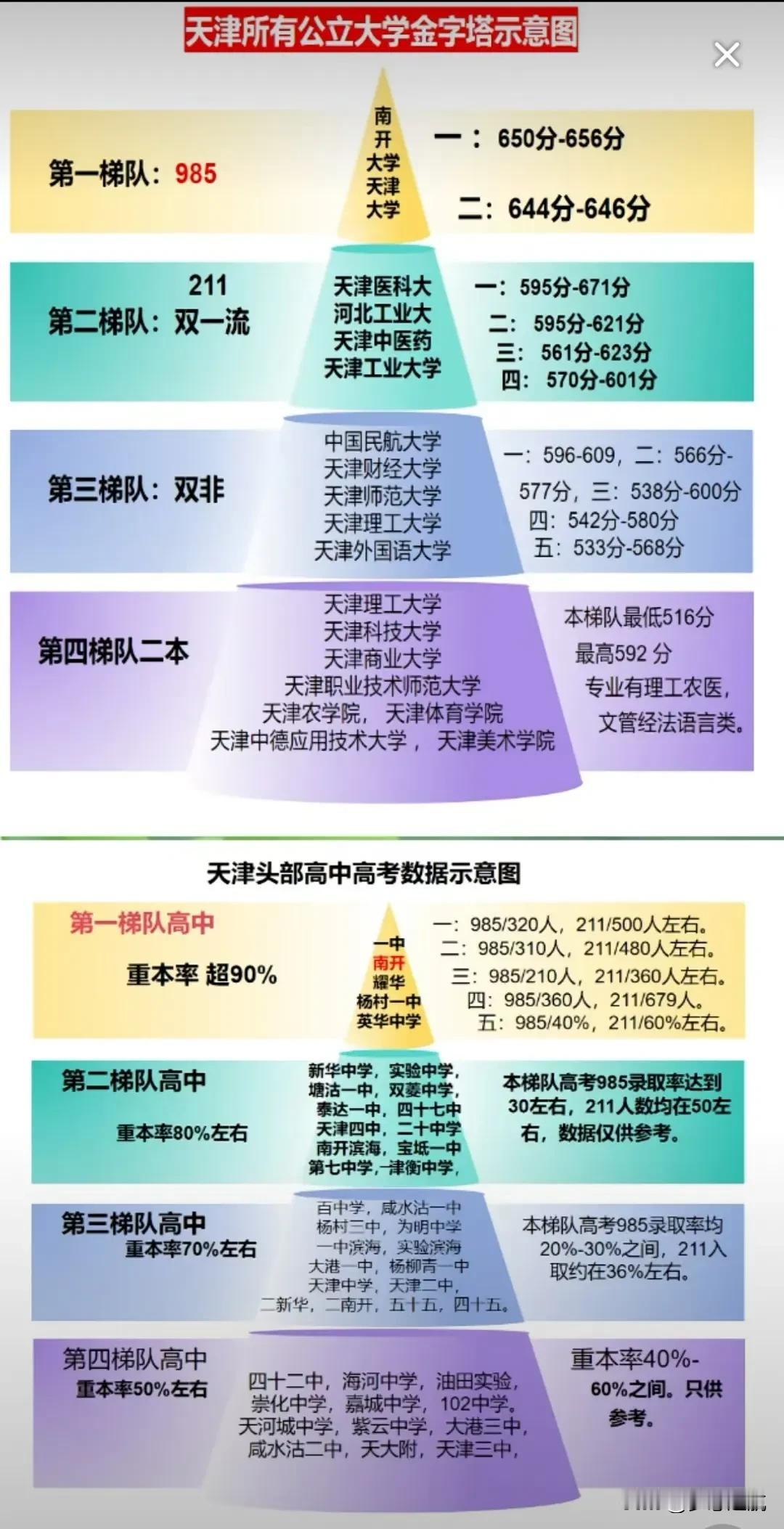 宝子们，今天来跟大家唠唠天津高校的录取分数金字塔哈。处在金字塔顶端的，那肯