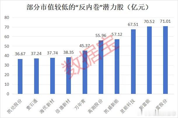 价值投资日志“反内卷”潜力股出炉结合提及的行业，数据宝筛选出“反内卷”