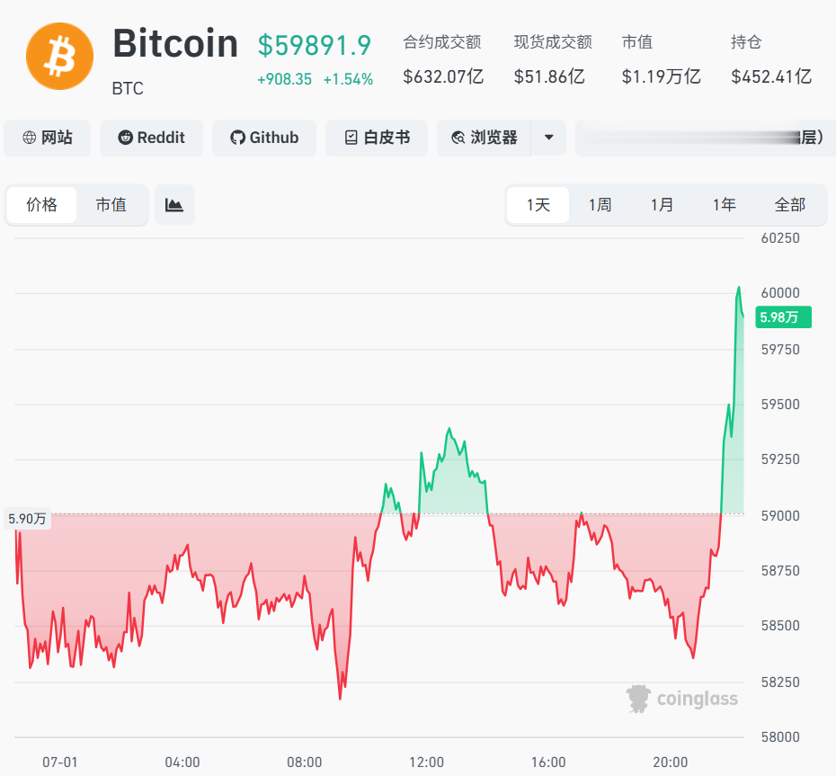 比特币升破60000美元