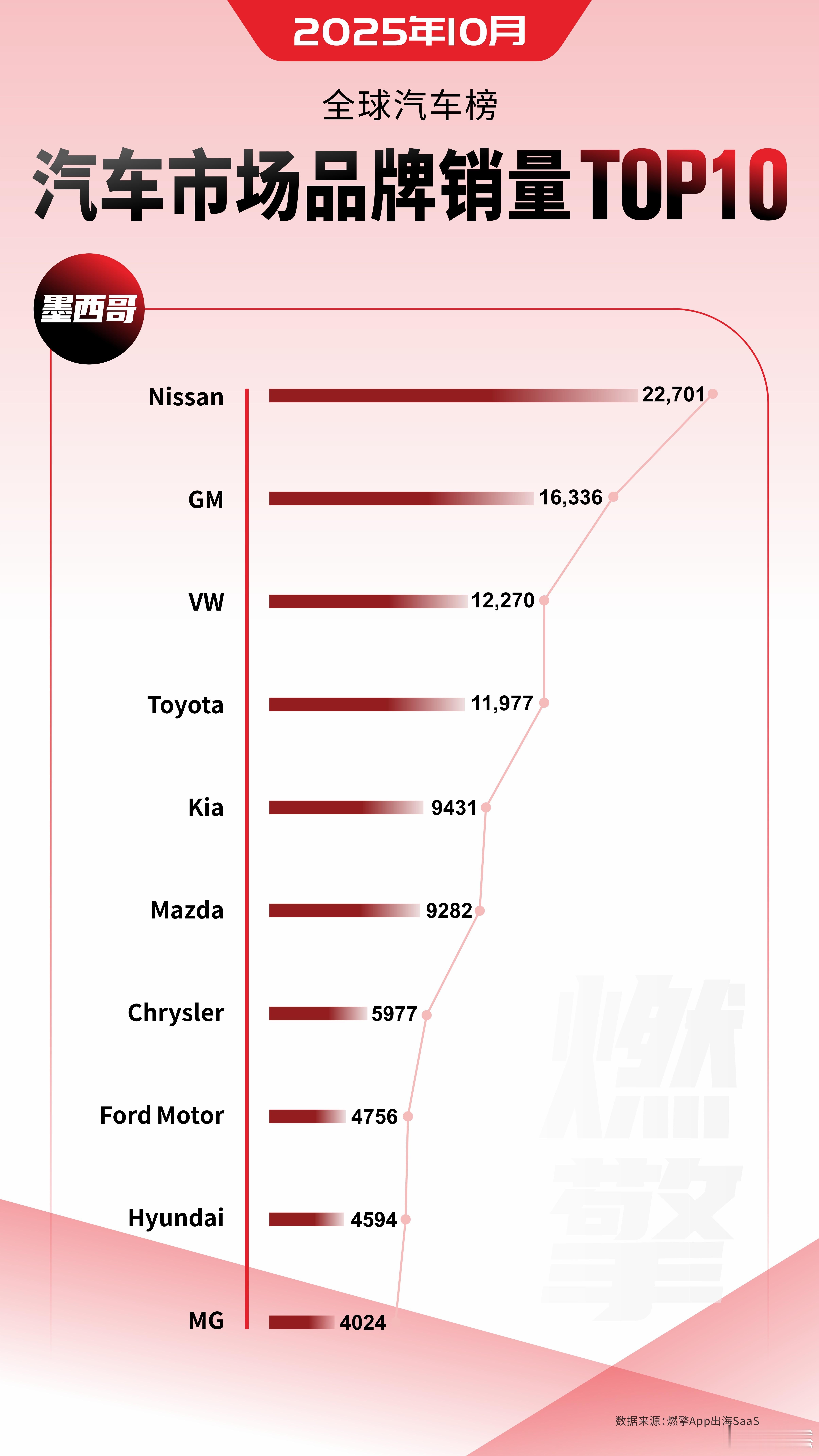 墨西哥汽车市场：MG再次遥遥领先10月，墨西哥汽车市场呈现出清晰的品牌竞争格局。