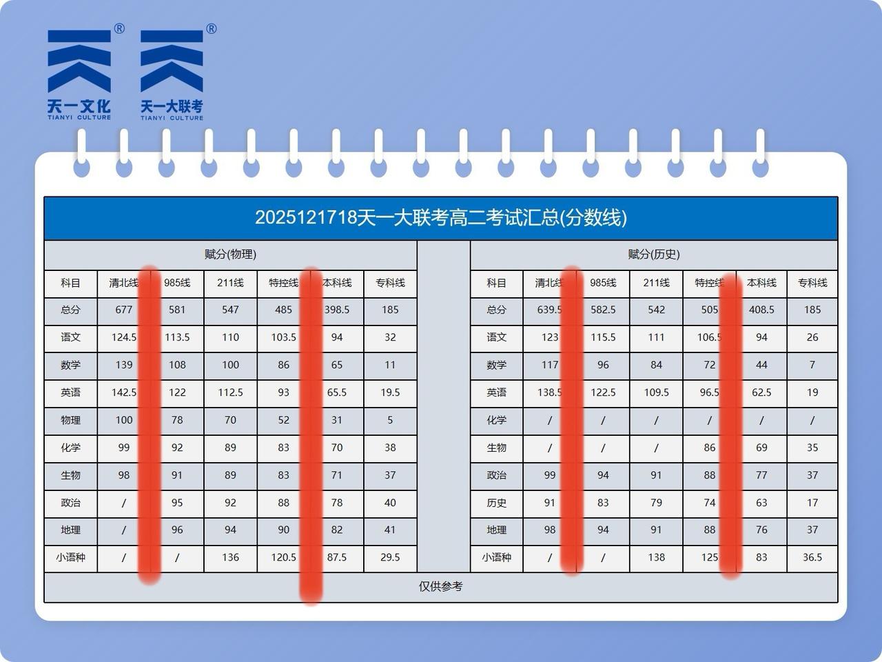 高中你可能还没发现：清北与985、211分数线之间的差距，快要赶上一本和本科